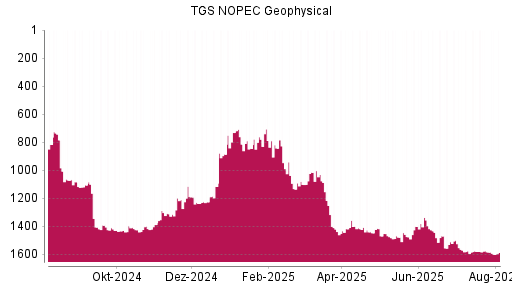 BOTSI®-Advisor Abstufung TGS NOPEC Geophysical von Rang 1030 auf ...
