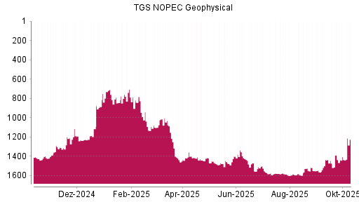 BOTSI®-Advisor Hochstufung TGS NOPEC Geophysical von Rang 1435 auf ...