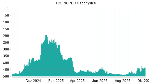 BOTSI®-Advisor Abstufung TGS NOPEC Geophysical Company von Rang 153 auf Rang 219