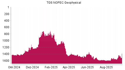 BOTSI®-Advisor Abstufung TGS NOPEC Geophysical von Rang 1432 auf ...