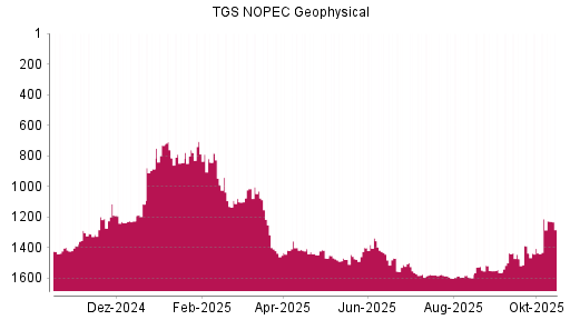 BOTSI®-Advisor Abstufung TGS NOPEC Geophysical von Rang 1343 auf Rang 1391
