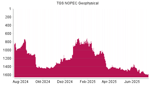 BOTSI®-Advisor Hochstufung TGS NOPEC Geophysical von Rang 1101 auf ...
