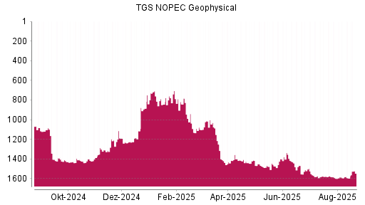 BOTSI®-Advisor Abstufung TGS NOPEC Geophysical von Rang 1407 auf ...