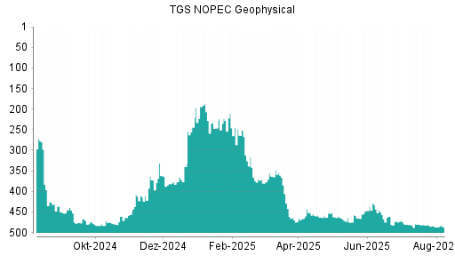 BOTSI®-Advisor Hochstufung TGS NOPEC Geophysical von Rang 316 auf Rang 298