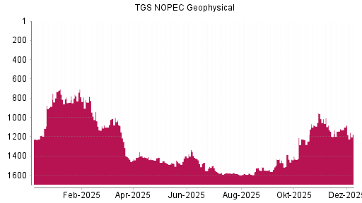 BOTSI®-Advisor Abstufung TGS NOPEC Geophysical von Rang 1101 auf ...