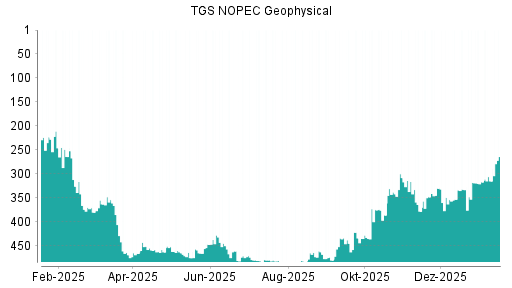 BOTSI®-Advisor Hochstufung TGS NOPEC Geophysical Company von Rang 54 auf Rang 50