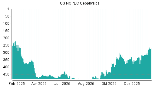 BOTSI®-Advisor Hochstufung TGS NOPEC Geophysical Company von Rang 218 auf Rang 197