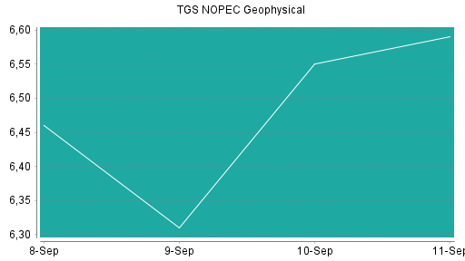 BOTSI®-Advisor Hochstufung TGS NOPEC Geophysical von Rang 309 auf Rang 299