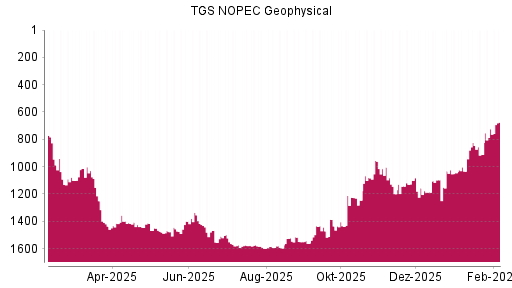 BOTSI®-Advisor Hochstufung TGS NOPEC Geophysical von Rang 724 auf ...