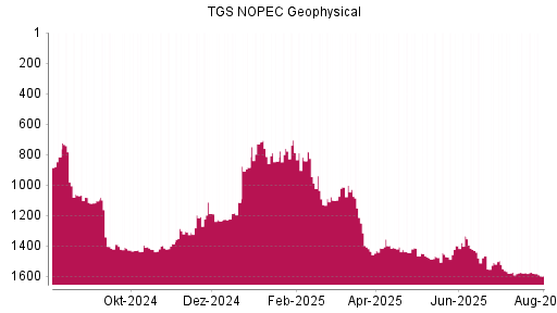 BOTSI®-Advisor Abstufung TGS NOPEC Geophysical von Rang 1251 auf ...