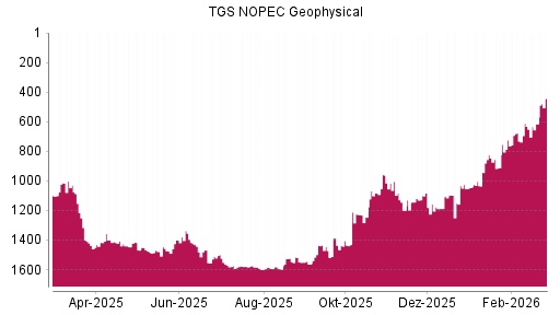 BOTSI®-Advisor Hochstufung TGS NOPEC Geophysical von Rang 615 auf ...