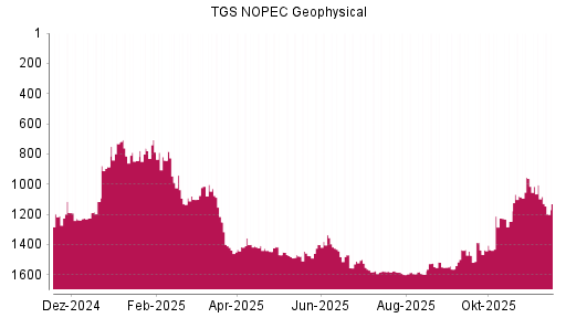 BOTSI®-Advisor Abstufung TGS NOPEC Geophysical von Rang 1574 auf ...