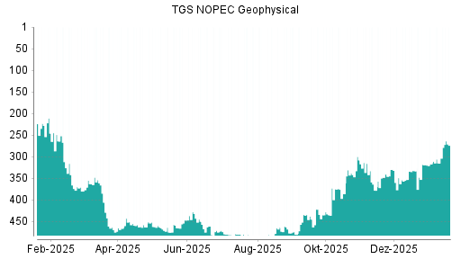 BOTSI®-Advisor Hochstufung TGS NOPEC Geophysical Company von Rang 181 auf Rang 159