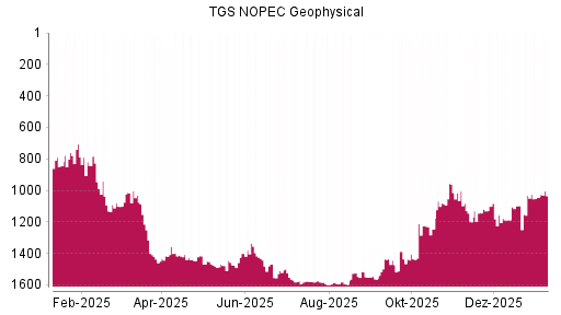 BOTSI®-Advisor Hochstufung TGS NOPEC Geophysical von Rang 1045 auf ...