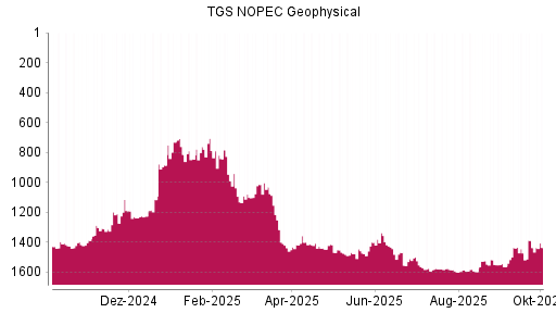BOTSI®-Advisor Abstufung TGS NOPEC Geophysical von Rang 1593 auf ...