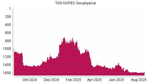 BOTSI®-Advisor Hochstufung TGS NOPEC Geophysical von Rang 1313 auf ...