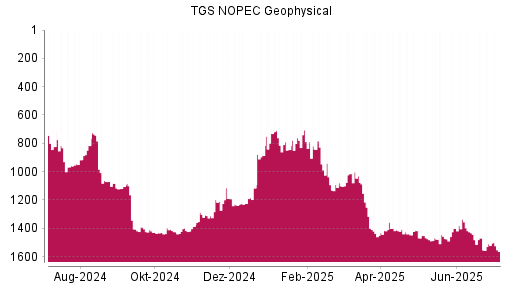 BOTSI®-Advisor Abstufung TGS NOPEC Geophysical von Rang 1510 auf ...