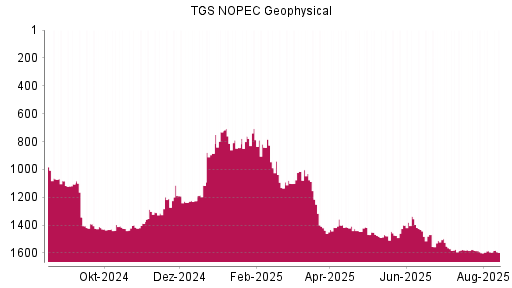 BOTSI®-Advisor Hochstufung TGS NOPEC Geophysical von Rang 1425 auf ...