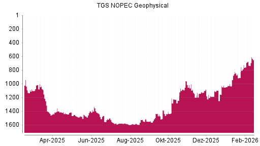 BOTSI®-Advisor Hochstufung TGS NOPEC Geophysical von Rang 675 auf ...