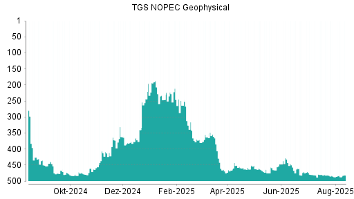 BOTSI®-Advisor Hochstufung TGS NOPEC Geophysical von Rang 387 auf Rang 373