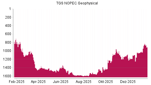 BOTSI®-Advisor Abstufung TGS NOPEC Geophysical von Rang 1004 auf ...
