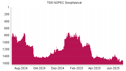 BOTSI®-Advisor Abstufung TGS NOPEC Geophysical von Rang 989 auf ...