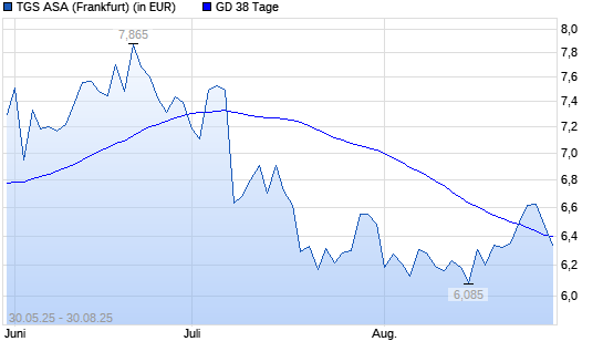 TGS NOPEC Geophysical-Aktie unter 38-Tage-Linie