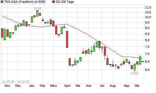 TGS NOPEC Geophysical-Aktie unter 100-Tage-Linie