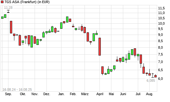 TGS NOPEC Geophysical-Aktie mit neuem 10-Jahres-Tief