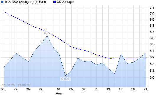 TGS NOPEC Geophysical-Aktie über 20-Tage-Linie