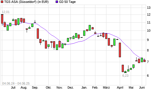 TGS NOPEC Geophysical-Aktie unter 50-Tage-Linie