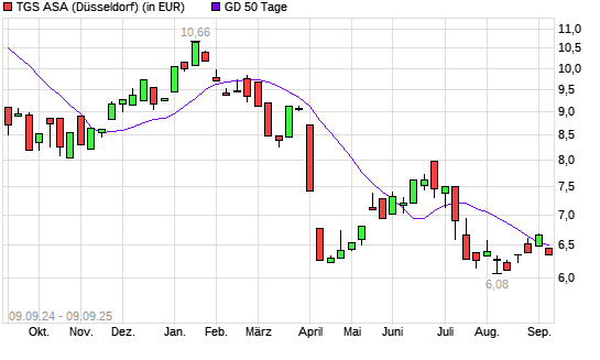 TGS NOPEC Geophysical-Aktie unter 50-Tage-Linie
