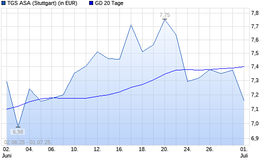TGS NOPEC Geophysical-Aktie unter 20-Tage-Linie