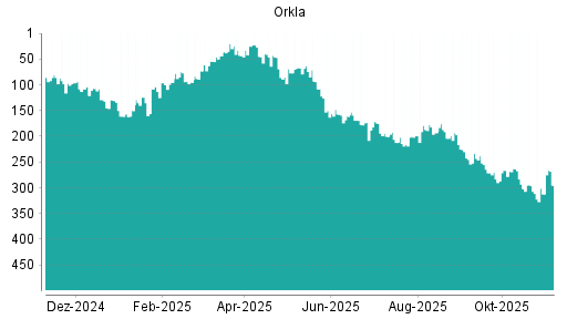 BOTSI®-Advisor Abstufung Orkla von Rang 261 auf Rang 274