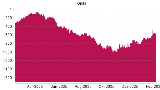 BOTSI®-Advisor Abstufung Orkla von Rang 851 auf ...