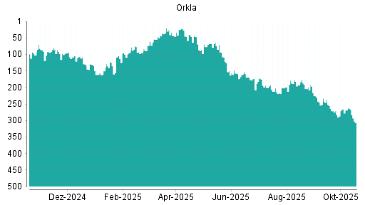 BOTSI®-Advisor Hochstufung Orkla von Rang 271 auf Rang 246