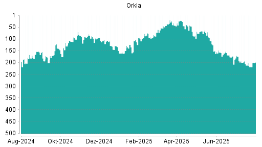 BOTSI®-Advisor Abstufung Orkla von Rang 51 auf Rang 66