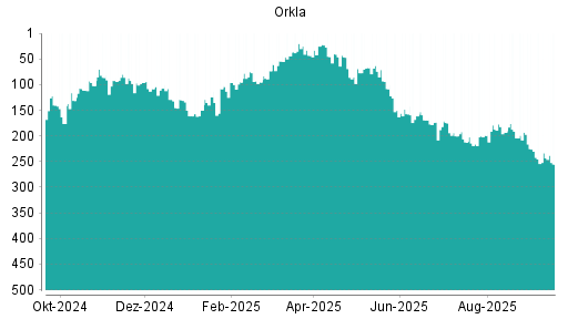 BOTSI®-Advisor Hochstufung Orkla von Rang 282 auf Rang 263