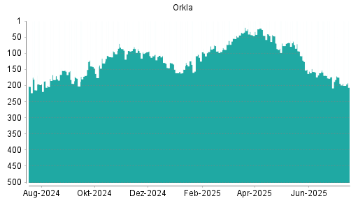 BOTSI®-Advisor Hochstufung Orkla von Rang 312 auf Rang 271
