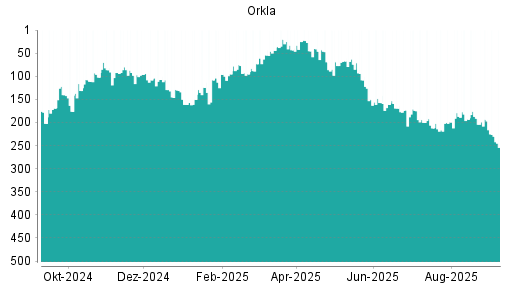 BOTSI®-Advisor Hochstufung Orkla von Rang 259 auf Rang 204