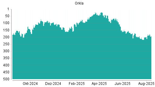 BOTSI®-Advisor Abstufung Orkla von Rang 220 auf Rang 278