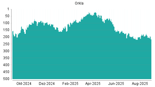 BOTSI®-Advisor Abstufung Orkla von Rang 211 auf Rang 260