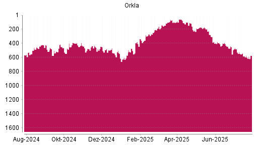 BOTSI®-Advisor Abstufung Orkla von Rang 548 auf ...
