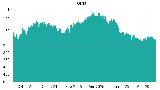 BOTSI®-Advisor Abstufung Orkla von Rang 255 auf Rang 261