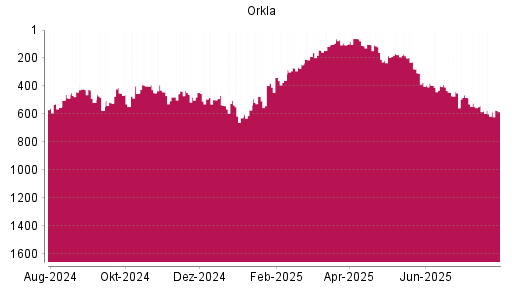 BOTSI®-Advisor Abstufung Orkla von Rang 548 auf ...
