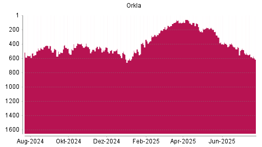 BOTSI®-Advisor Hochstufung Orkla von Rang 454 auf ...