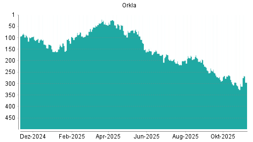 BOTSI®-Advisor Abstufung Orkla von Rang 211 auf Rang 260