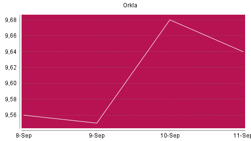 BOTSI®-Advisor Abstufung Orkla von Rang 610 auf ...