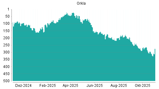 BOTSI®-Advisor Abstufung Orkla von Rang 179 auf Rang 187