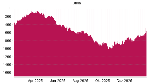 BOTSI®-Advisor Hochstufung Orkla von Rang 664 auf ...